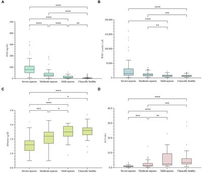 Diagnostic value of serum amyloid A in differentiating the inflammatory disorders in wild birds